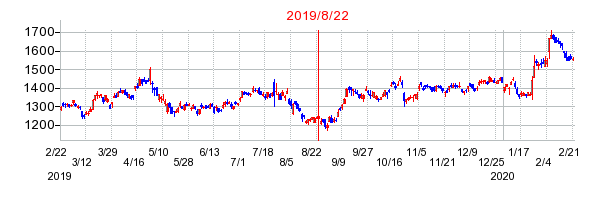 2019年8月22日 10:43前後のの株価チャート